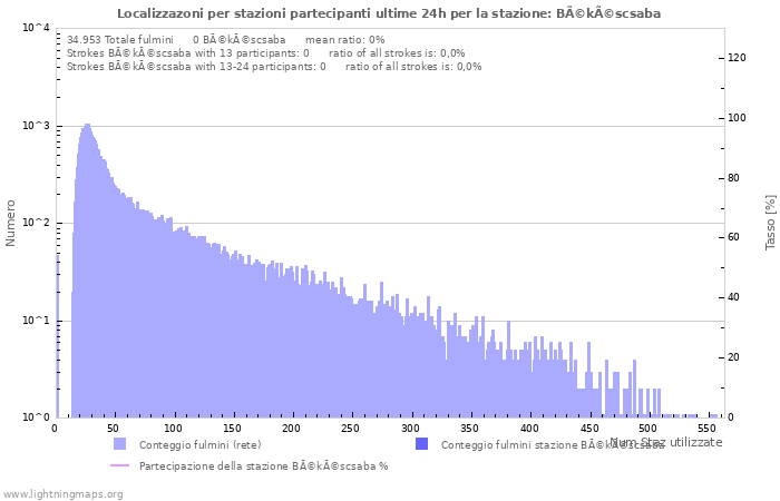 Grafico: Localizzazoni per stazioni partecipanti