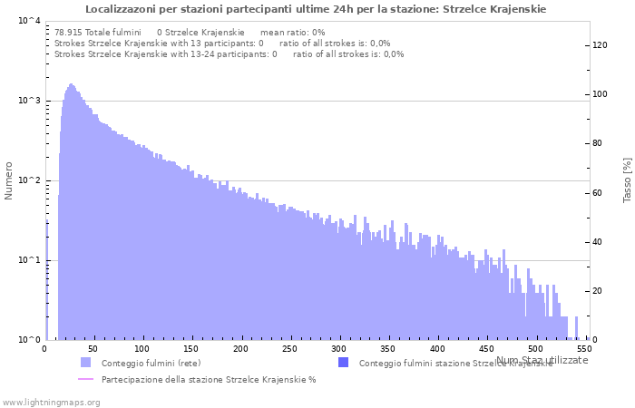 Grafico: Localizzazoni per stazioni partecipanti