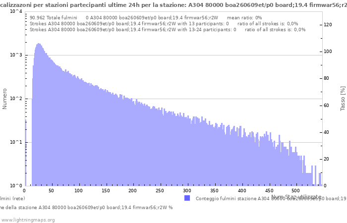 Grafico: Localizzazoni per stazioni partecipanti