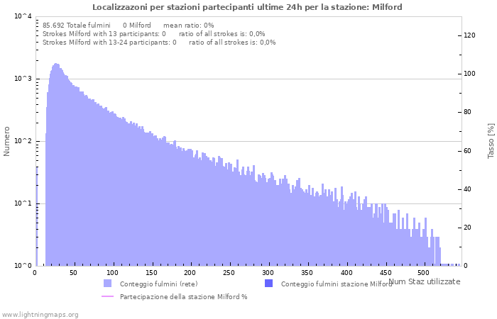 Grafico: Localizzazoni per stazioni partecipanti