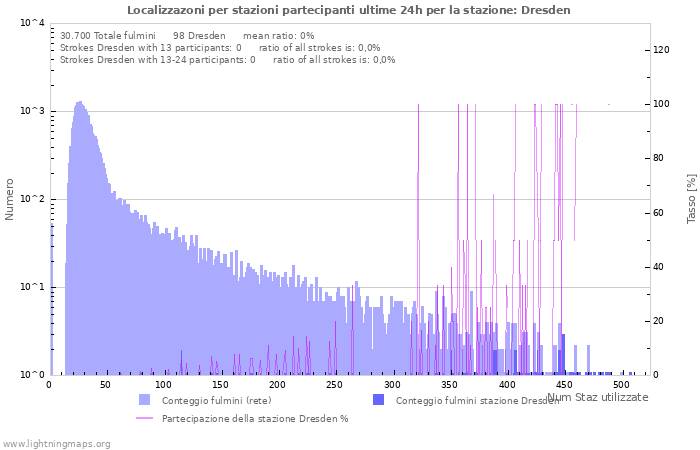 Grafico: Localizzazoni per stazioni partecipanti