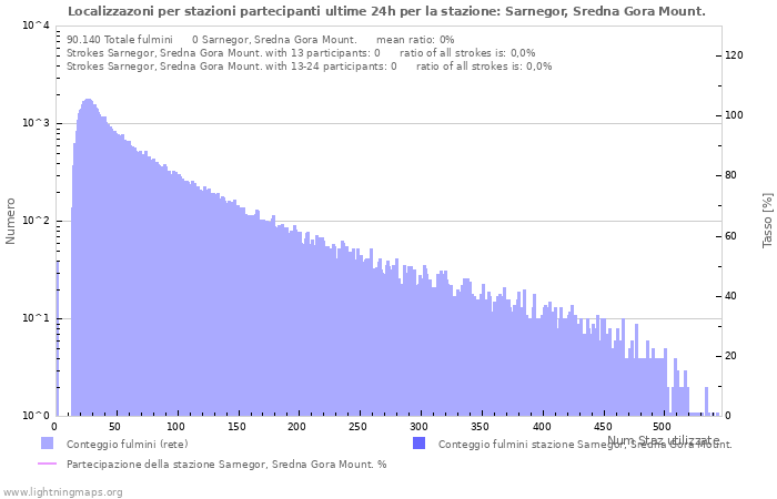 Grafico: Localizzazoni per stazioni partecipanti