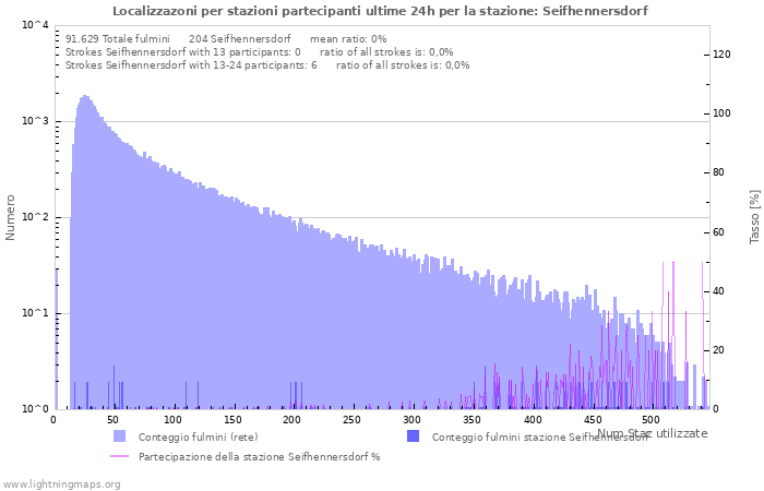 Grafico: Localizzazoni per stazioni partecipanti