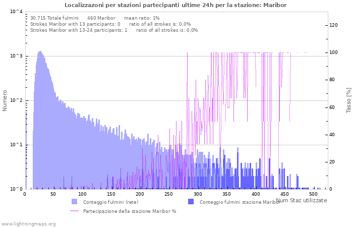 Grafico: Localizzazoni per stazioni partecipanti