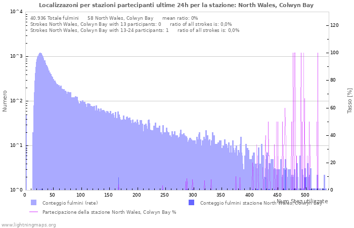 Grafico: Localizzazoni per stazioni partecipanti