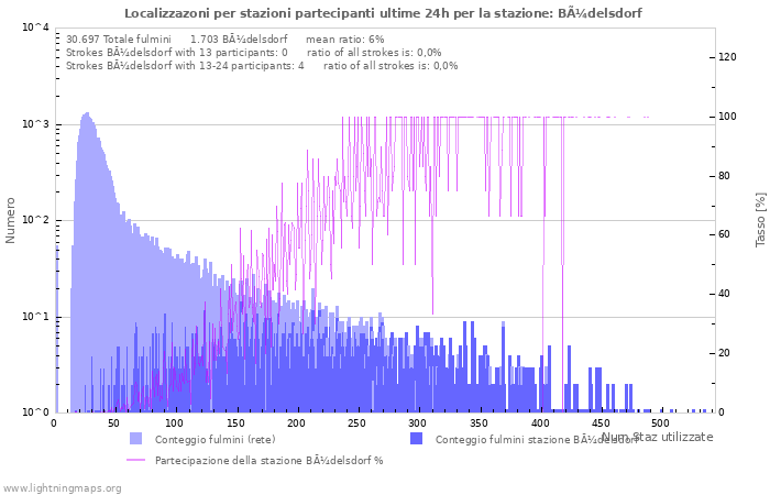 Grafico: Localizzazoni per stazioni partecipanti