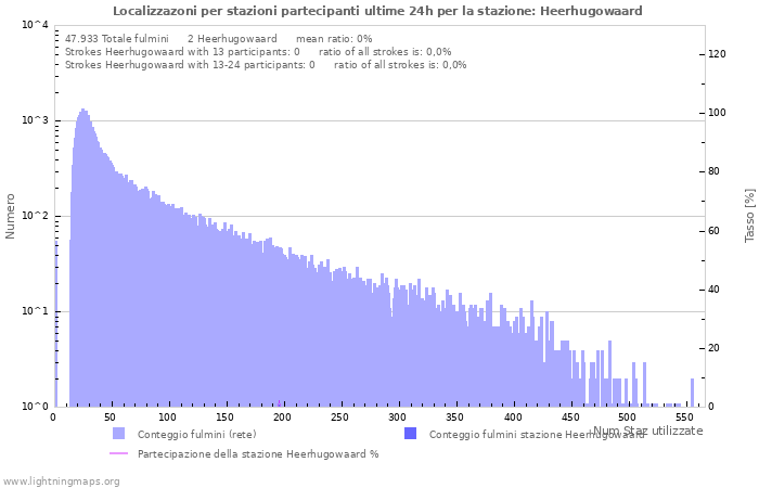 Grafico: Localizzazoni per stazioni partecipanti