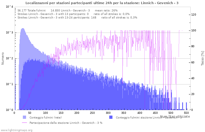 Grafico: Localizzazoni per stazioni partecipanti