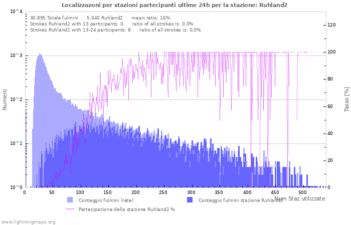 Grafico: Localizzazoni per stazioni partecipanti