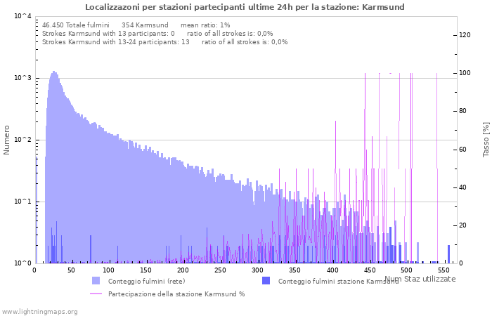 Grafico: Localizzazoni per stazioni partecipanti