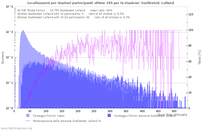 Grafico: Localizzazoni per stazioni partecipanti