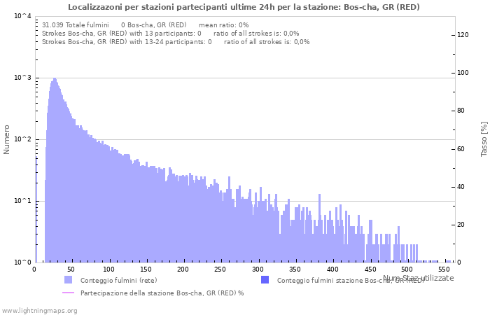 Grafico: Localizzazoni per stazioni partecipanti