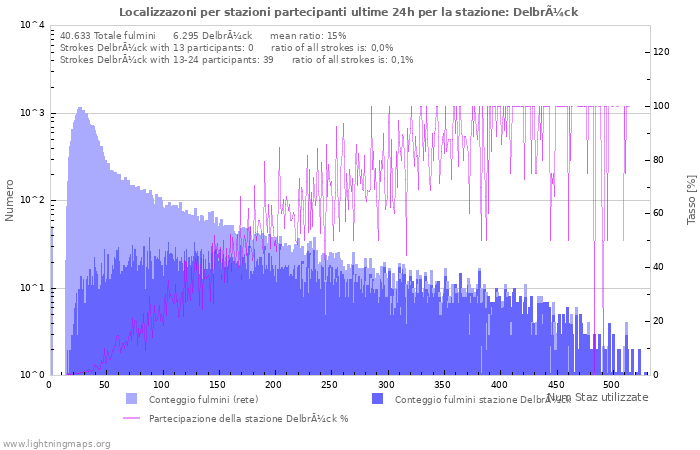 Grafico: Localizzazoni per stazioni partecipanti