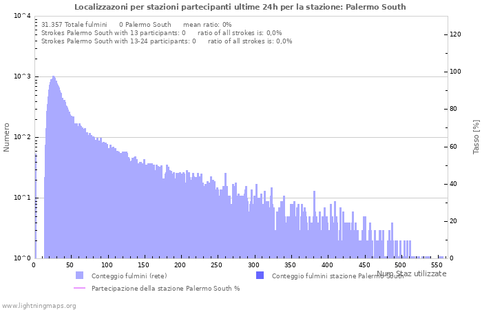 Grafico: Localizzazoni per stazioni partecipanti