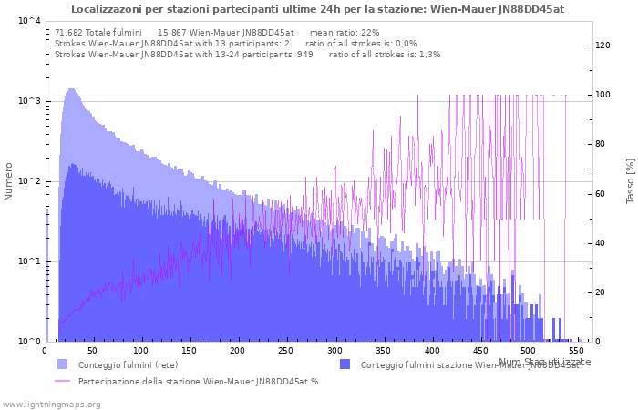 Grafico: Localizzazoni per stazioni partecipanti