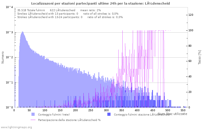 Grafico: Localizzazoni per stazioni partecipanti