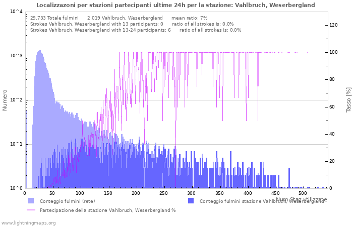 Grafico: Localizzazoni per stazioni partecipanti