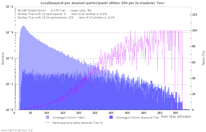 Grafico: Localizzazoni per stazioni partecipanti