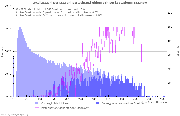 Grafico: Localizzazoni per stazioni partecipanti