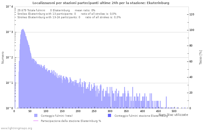 Grafico: Localizzazoni per stazioni partecipanti