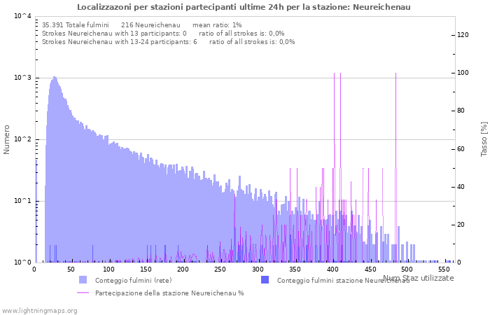 Grafico: Localizzazoni per stazioni partecipanti