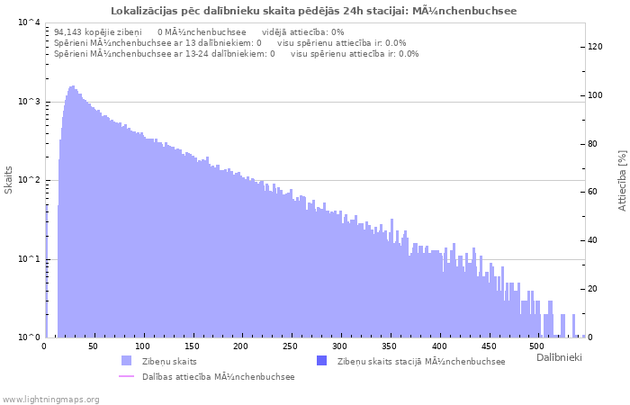 Grafiki: Lokalizācijas pēc dalībnieku skaita