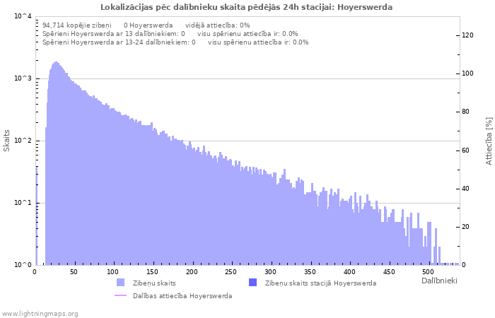 Grafiki: Lokalizācijas pēc dalībnieku skaita