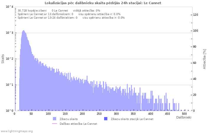 Grafiki: Lokalizācijas pēc dalībnieku skaita