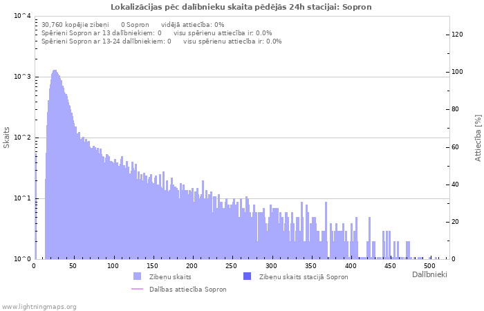 Grafiki: Lokalizācijas pēc dalībnieku skaita