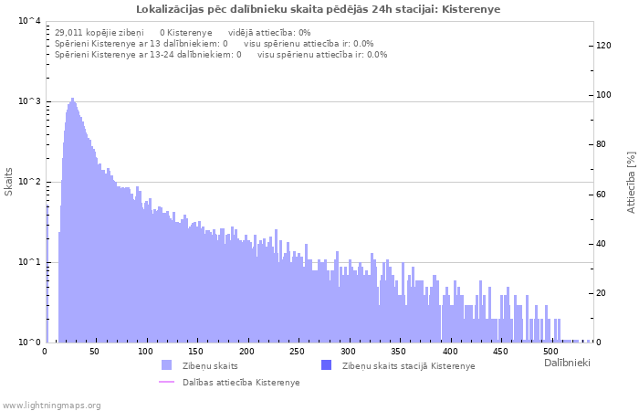 Grafiki: Lokalizācijas pēc dalībnieku skaita