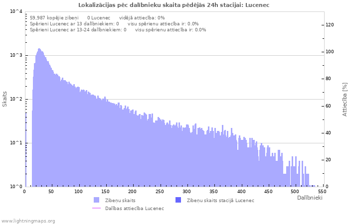 Grafiki: Lokalizācijas pēc dalībnieku skaita