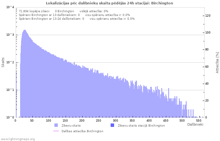 Grafiki: Lokalizācijas pēc dalībnieku skaita