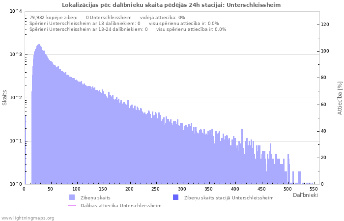 Grafiki: Lokalizācijas pēc dalībnieku skaita