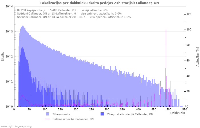 Grafiki: Lokalizācijas pēc dalībnieku skaita