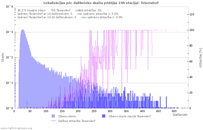 Grafiki: Lokalizācijas pēc dalībnieku skaita