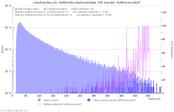 Grafiki: Lokalizācijas pēc dalībnieku skaita