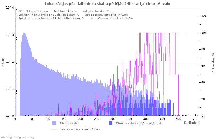 Grafiki: Lokalizācijas pēc dalībnieku skaita