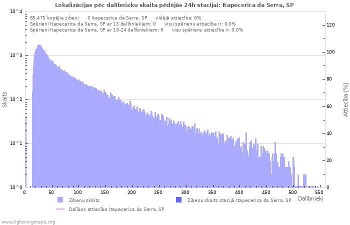 Grafiki: Lokalizācijas pēc dalībnieku skaita