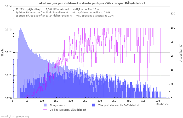 Grafiki: Lokalizācijas pēc dalībnieku skaita