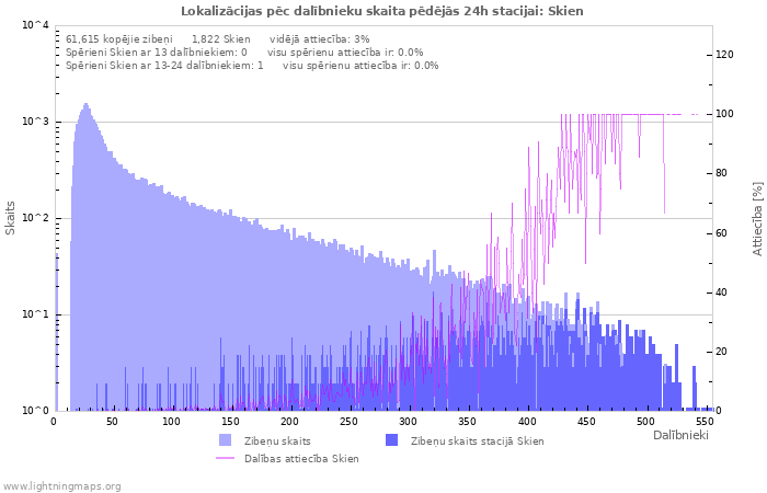 Grafiki: Lokalizācijas pēc dalībnieku skaita