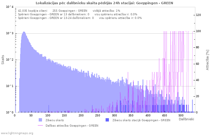 Grafiki: Lokalizācijas pēc dalībnieku skaita