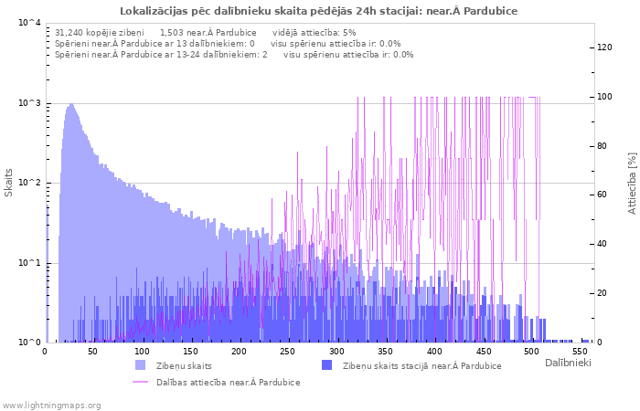 Grafiki: Lokalizācijas pēc dalībnieku skaita