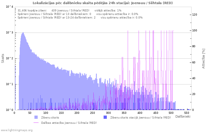 Grafiki: Lokalizācijas pēc dalībnieku skaita