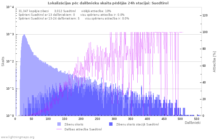 Grafiki: Lokalizācijas pēc dalībnieku skaita