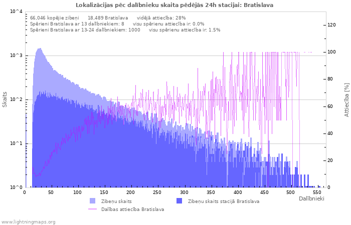 Grafiki: Lokalizācijas pēc dalībnieku skaita