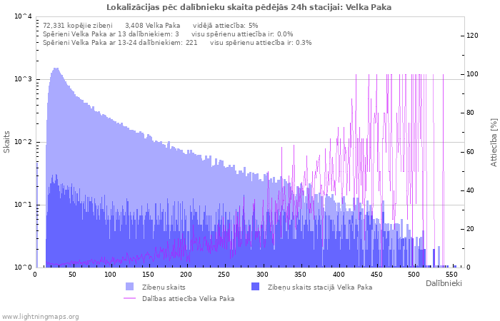 Grafiki: Lokalizācijas pēc dalībnieku skaita