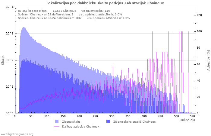 Grafiki: Lokalizācijas pēc dalībnieku skaita