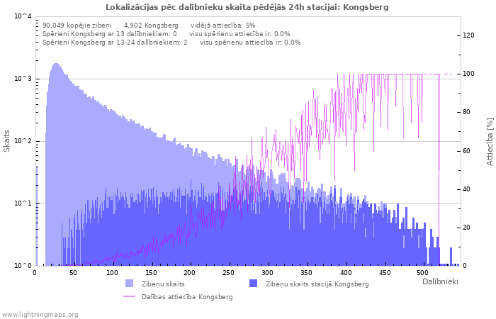 Grafiki: Lokalizācijas pēc dalībnieku skaita