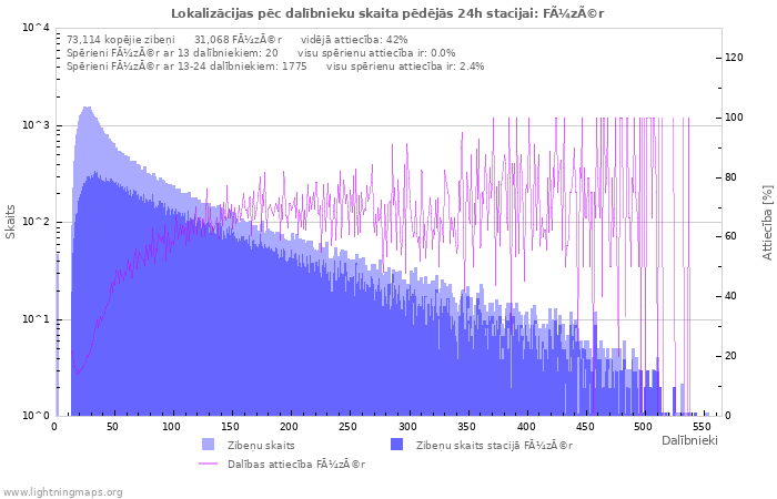 Grafiki: Lokalizācijas pēc dalībnieku skaita