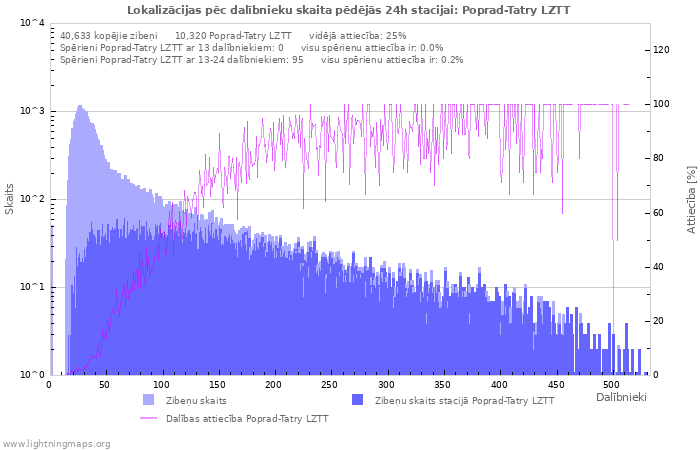 Grafiki: Lokalizācijas pēc dalībnieku skaita